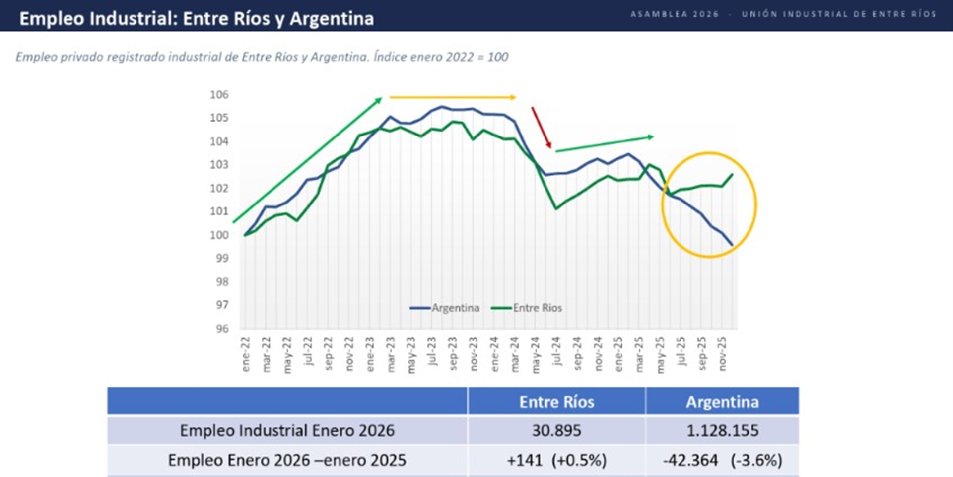 La UIER reporta un crecimiento del empleo industrial en Entre Ríos pese a la caída nacional